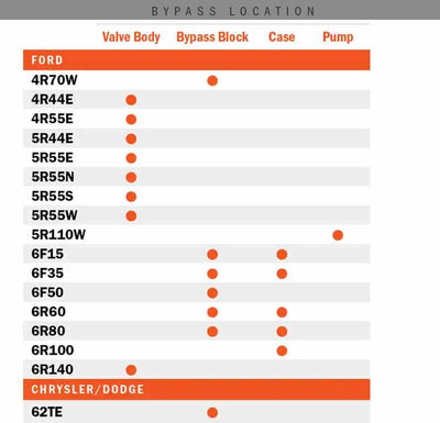 Transgo Kit Eliminar Termostato Cooler Flow Bypass Ford 4R44E 4R55E 5R44E 5R55E 5R55W 5R55S 6R140